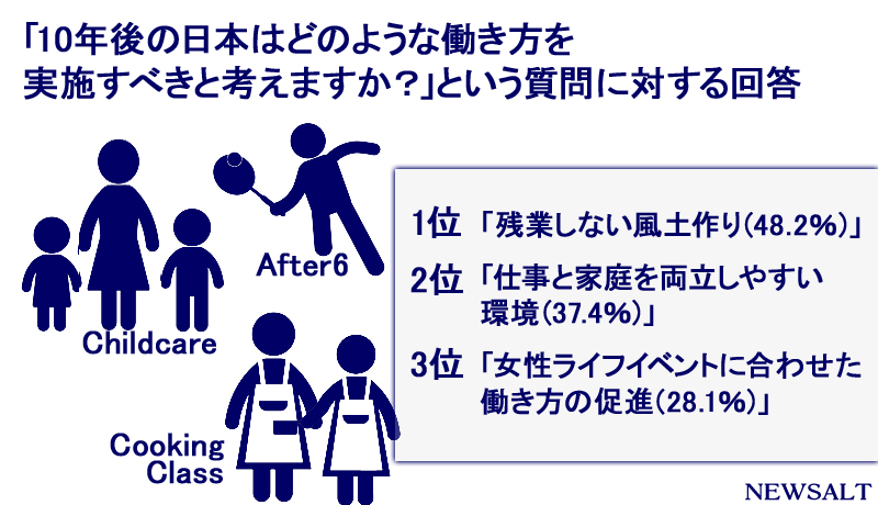 【Card News】ゆとり世代の新社会人、時間の使い方を重視する傾向