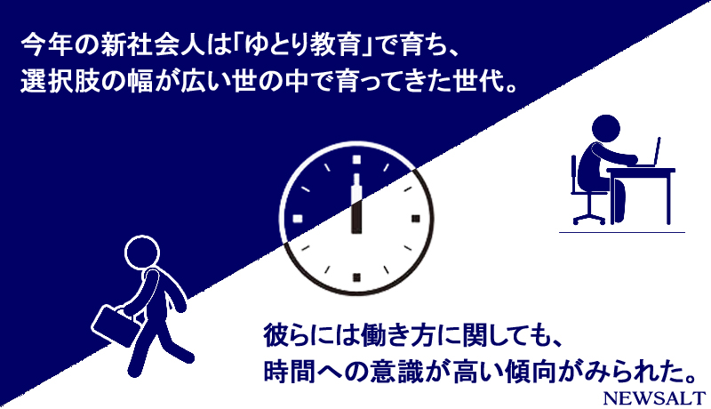 【Card News】ゆとり世代の新社会人、時間の使い方を重視する傾向