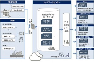 富士通、船舶ビッグデータの利活用へ　プラットフォーム稼働開始