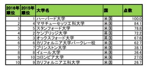 世界大学評判ランキング　東大は12位　アジアが躍進