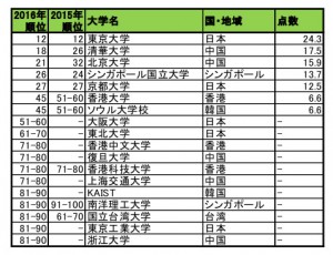 世界大学評判ランキング　東大は12位　アジアが躍進