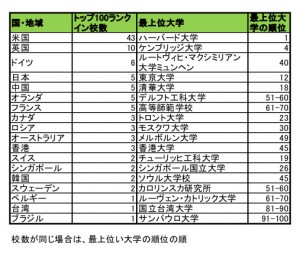 世界大学評判ランキング　東大は12位　アジアが躍進