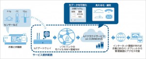 ソフトバンク　IoTデータ向けクラウドサービスを開始