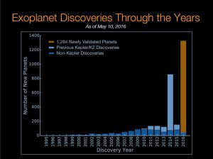 新たに1284個の系外惑星を確認　NASA