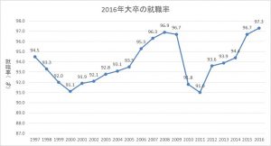 2016年新卒、就職率が過去最高に