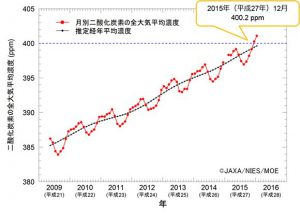 地球大気全体でCO2濃度が400ppmを突破　JAXAなど