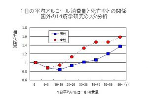 【コラム】「適量の飲酒」と健康との関係性に新見解  「酒は百薬の長」ではない？！