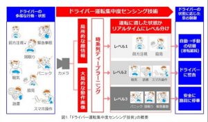 AIで運転手の集中力判定、オムロンが車載センサー開発