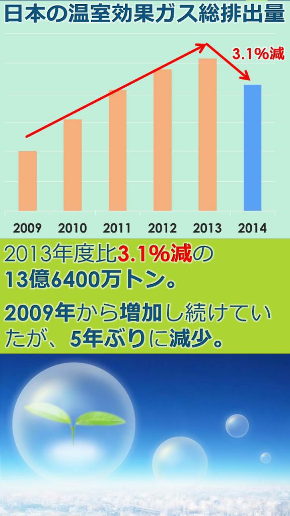 日本の温室効果ガス排出量、5年ぶり減少