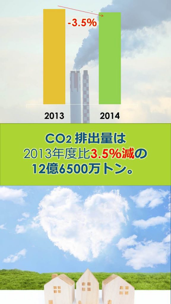 日本の温室効果ガス排出量、5年ぶり減少