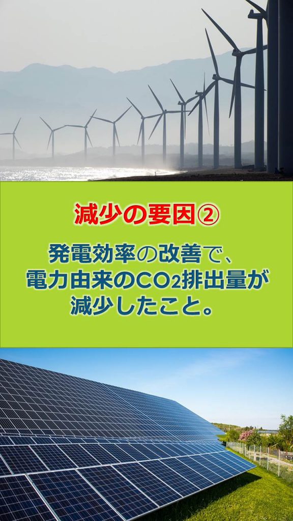 日本の温室効果ガス排出量、5年ぶり減少