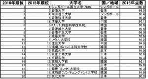 QSアジア大学ランキング、東大13位にダウン　国際性がネック