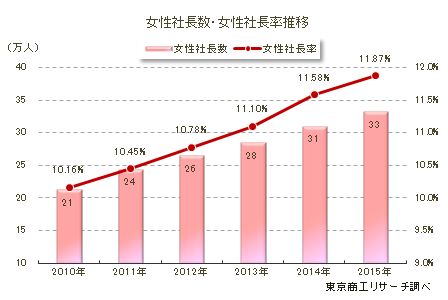 女性社長は全国に33万人　前年比2万人増で過去最多