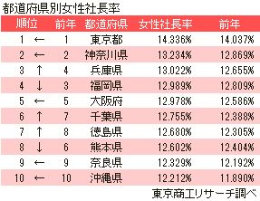 女性社長は全国に33万人　前年比2万人増で過去最多