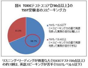 TOEIC 730点以上取得者、7割が「スピーキングは苦手」