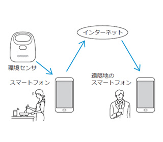 熱中症対策への活用に期待　「環境センサー」を発表　オムロン