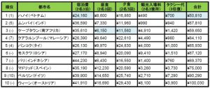 世界20都市の滞在費、ハノイが最安　最高はNY、東京