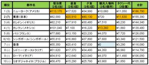 世界20都市の滞在費、ハノイが最安　最高はNY、東京