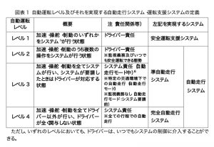 【解説】自動運転システムの「レベル」とは？　・・・