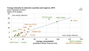 世界のエネルギー消費量は減少している　　米国エネルギー情報局