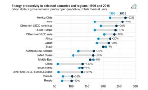 世界のエネルギー消費量は減少している　　米国エネルギー情報局