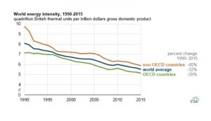 世界のエネルギー消費量は減少している　　米国エネルギー情報局