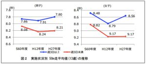 過去の運動より現在の運動が影響、体力テスト結果公表