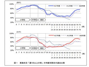 過去の運動より現在の運動が影響、体力テスト結果公表