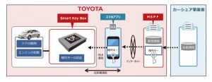 カーシェアでの鍵の受け渡し不要に　トヨタが「スマートキーボックス」を開発