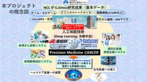 AI活用のがん医療システム開発へ　国立がん研究センター