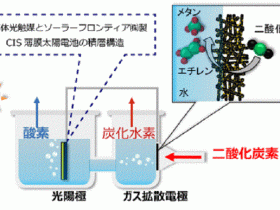 気体のCO₂から炭化水素の直接合成に成功　昭和シェル