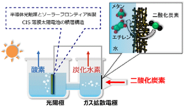 気体のCO₂から炭化水素の直接合成に成功　昭和シェル