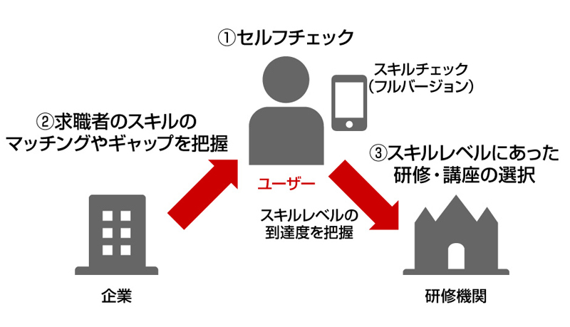 データサイエンティスト育成　協会が「スキルチェック」公開