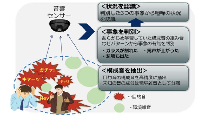 聞きたい音と雑音を聞き分ける　AI「音状況認識技術」を開発　NEC