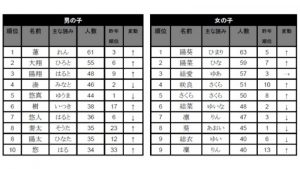 2016年生まれの赤ちゃんの名前　男の子「蓮」、女の子「陽葵」が1位