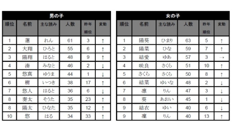 16年生まれの赤ちゃんの名前 男の子 蓮 女の子 陽葵 が1位 News Salt ニュースソルト