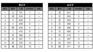 2016年生まれの赤ちゃんの名前　男の子「蓮」、女の子「陽葵」が1位