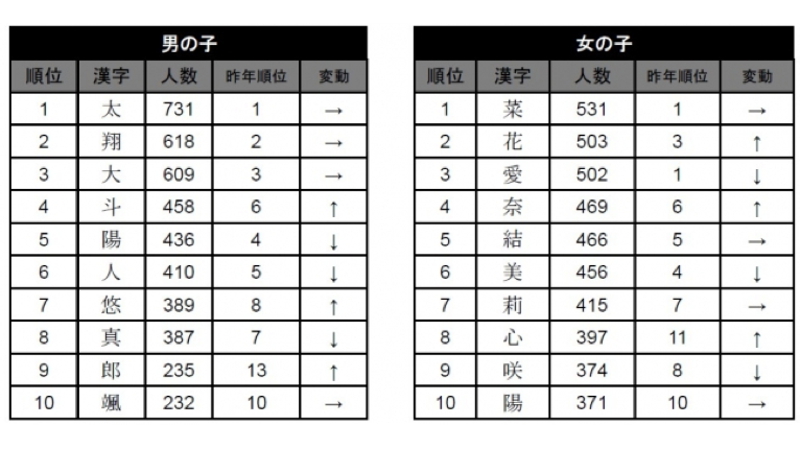 16年生まれの赤ちゃんの名前 男の子 蓮 女の子 陽葵 が1位 News Salt ニュースソルト