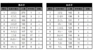 2016年生まれの赤ちゃんの名前　男の子「蓮」、女の子「陽葵」が1位