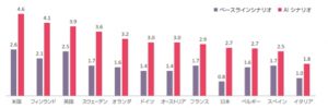 人工知能で日本の経済成長率は3倍超、労働生産性も30％超改善か