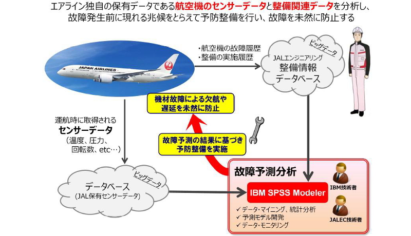 JALとIBM、航空機関連のビッグデータを活用した故障予測を実施