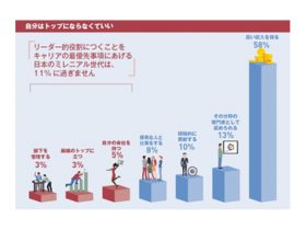 日本のミレニアル世代、「リーダー役」望まず　10人に1人に