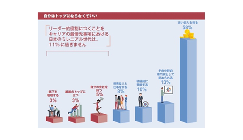 日本のミレニアル世代、「リーダー役」望まず　10人に1人に