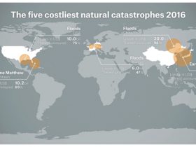 2016年、世界の自然災害被害額20兆円　過去4年で最大