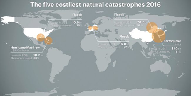 2016年、世界の自然災害被害額20兆円　過去4年で最大