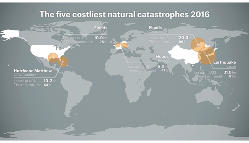 2016年、世界の自然災害被害額20兆円　過去4年で最大