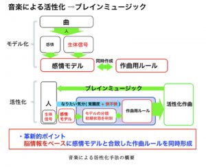 阪大、脳波に基づいて自動作曲を行うAI開発