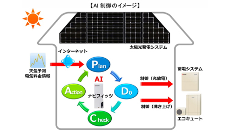 京セラ、今夏にAIによる住宅電力効率化システムを発売へ