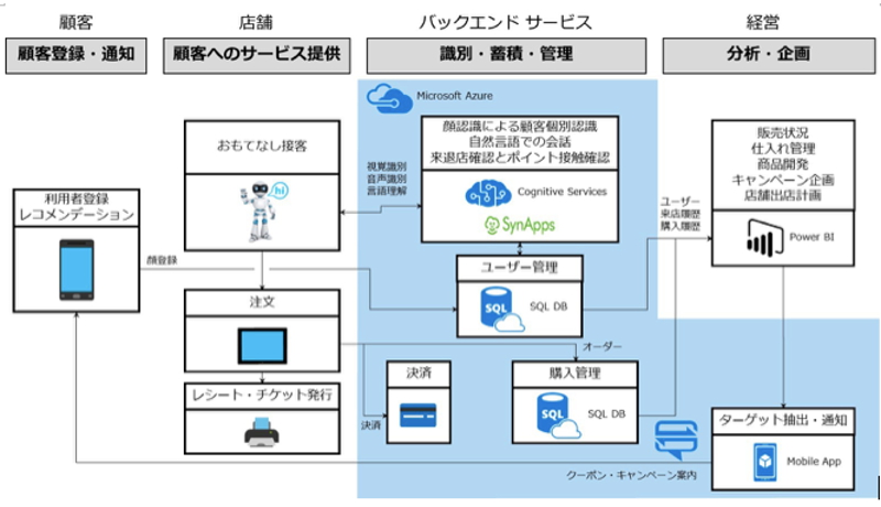 月額でAIとロボの「おもてなし」　MSがサービス業向けに提供