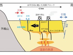 熊本地震で一時的に温泉が止まった原因判明　九州大学